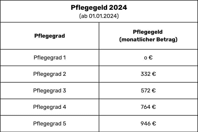 Pflegegeld Höhe, Ansprüche, Voraussetzungen & Antrag PatronusMagazin